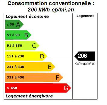DPE  Consommation